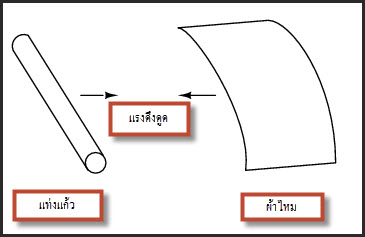 นำผ้าไหมมาถูกับแก้ว