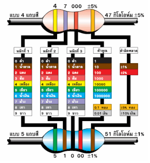 ค่าความต้านทานแถบสี