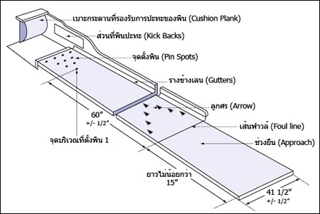 คำอธิบาย: http://www.oknation.net/blog/home/blog_data/590/1590/images/Bowling/Lane1.jpg