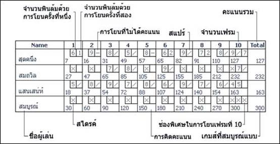 คำอธิบาย: http://www.oknation.net/blog/home/blog_data/590/1590/images/Bowling/Score.jpg